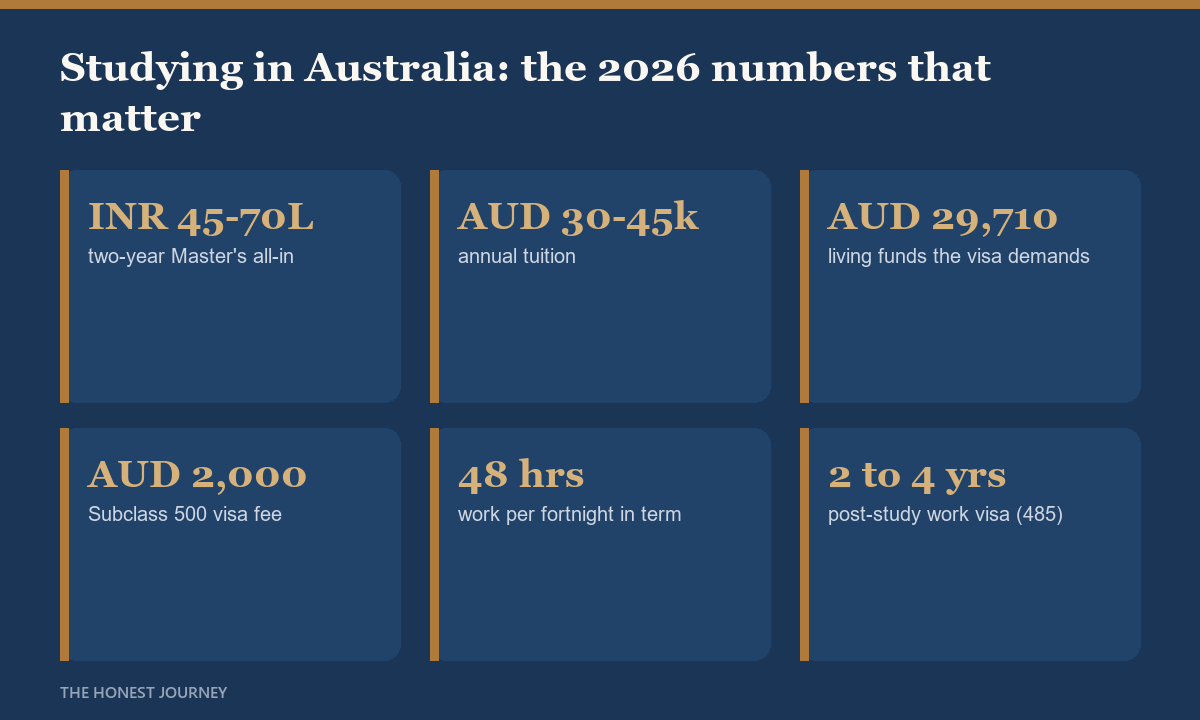 At a glance cost and funding numbers for studying in Australia in 2026 for Indian students: all-in rupee range, tuition, living-funds requirement, visa fee, part-time work rights and post-study stay.