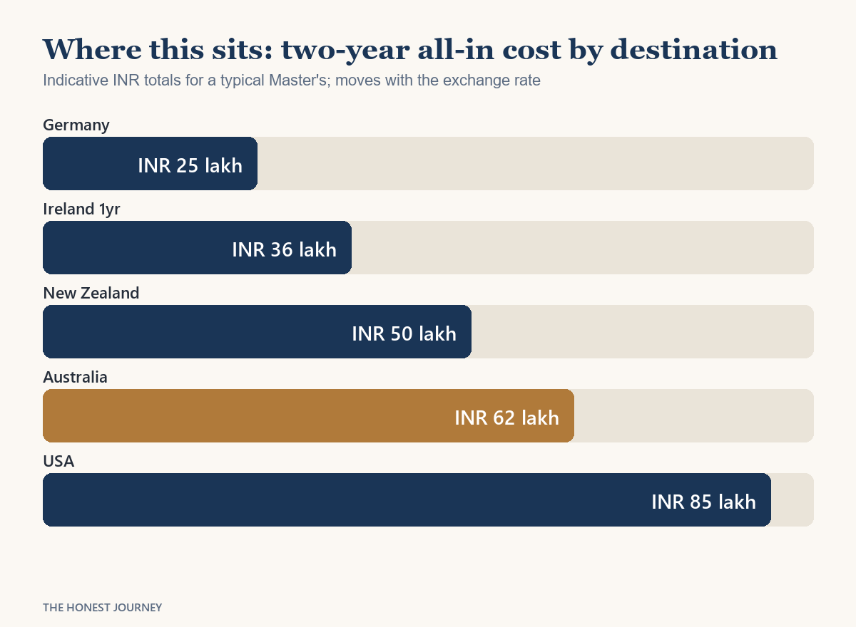 Bar chart comparing the all-in cost of studying in Australia against Germany, Ireland, New Zealand and the USA in rupees for Indian students in 2026.