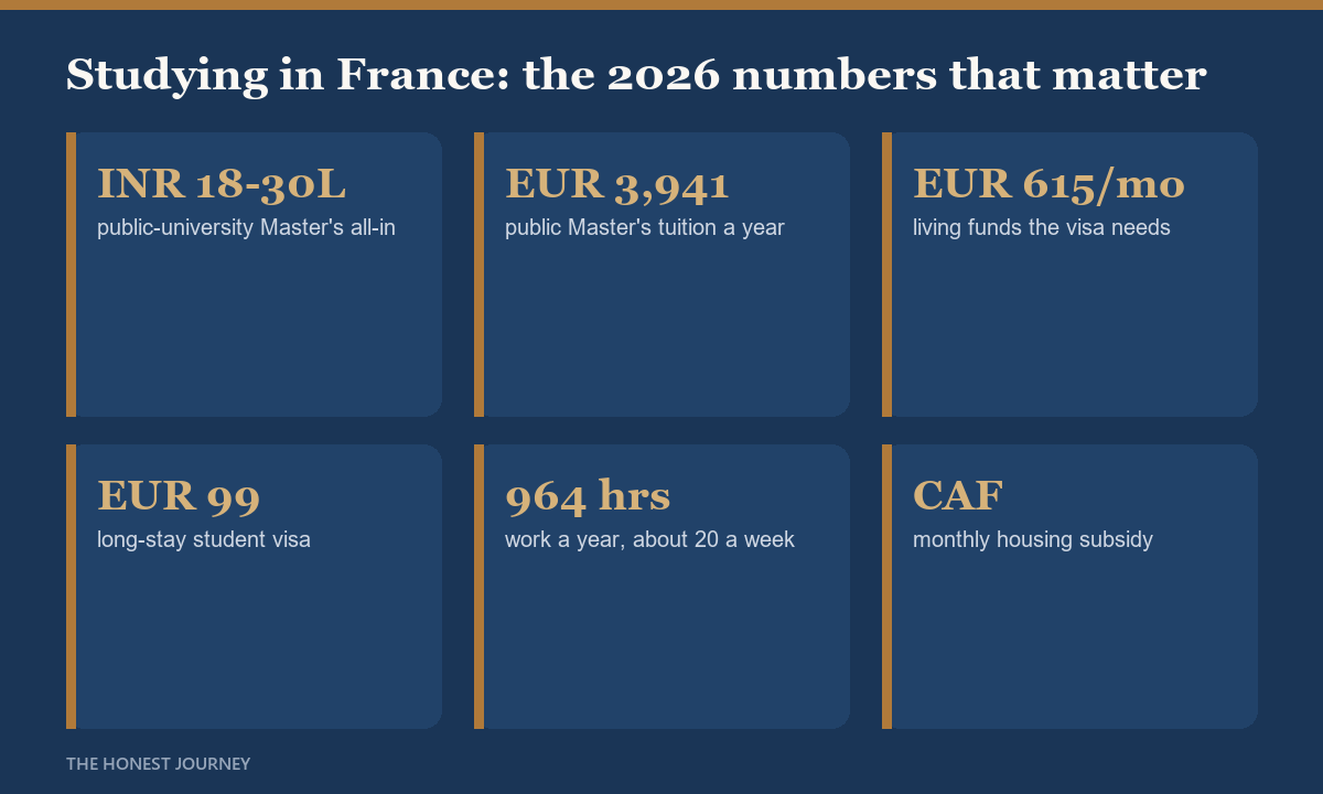 At a glance cost and funding numbers for studying in France in 2026 for Indian students: all-in rupee range, tuition, living-funds requirement, visa fee, part-time work rights and post-study stay.