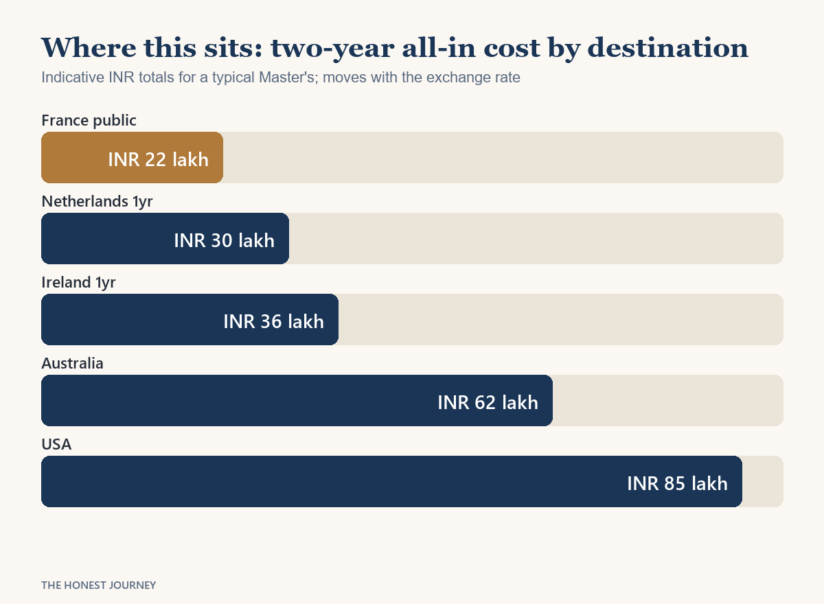 Bar chart comparing the all-in cost of studying in France against the Netherlands, Ireland, Australia and the USA in rupees for Indian students in 2026.