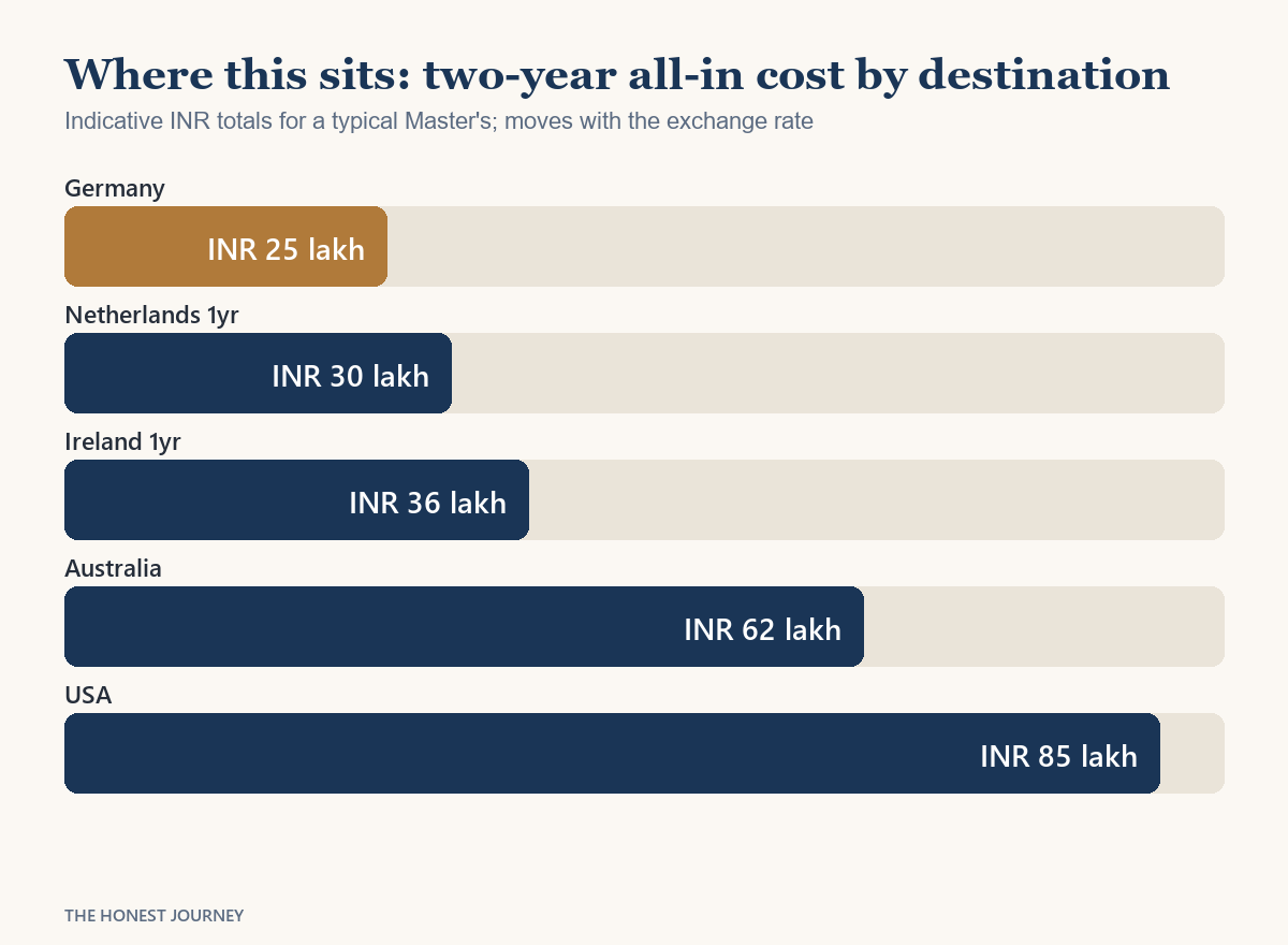 Bar chart comparing the all-in cost of studying in Germany against Netherlands, Ireland, Australia and the USA in rupees for Indian students in 2026.