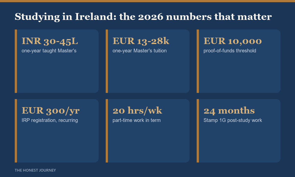 At a glance cost and funding numbers for studying in Ireland in 2026 for Indian students: all-in rupee range, tuition, living-funds requirement, visa fee, part-time work rights and post-study stay.