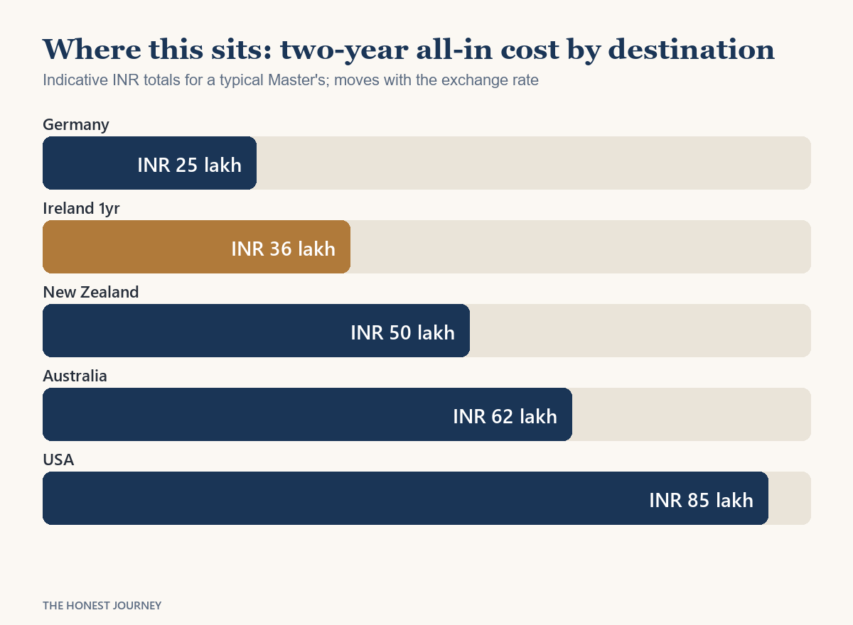 Bar chart comparing the all-in cost of studying in Ireland against Germany, New Zealand, Australia and the USA in rupees for Indian students in 2026.