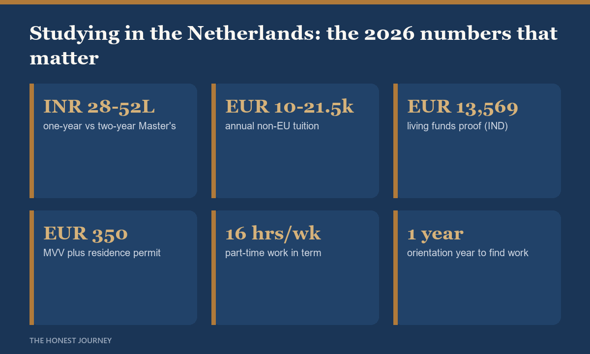 At a glance cost and funding numbers for studying in the Netherlands in 2026 for Indian students: all-in rupee range, tuition, living-funds requirement, visa fee, part-time work rights and post-study stay.
