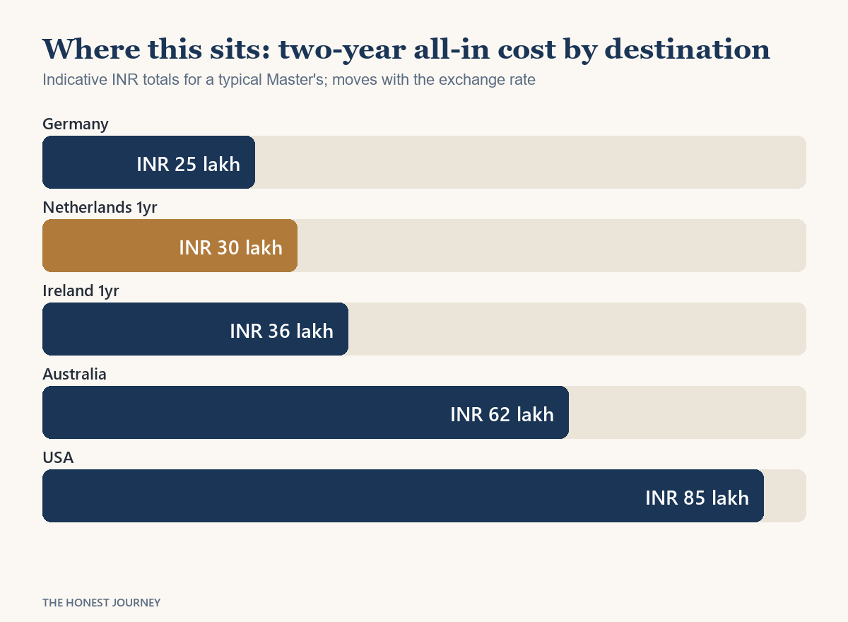 Bar chart comparing the all-in cost of studying in the Netherlands against Germany, Ireland, Australia and the USA in rupees for Indian students in 2026.