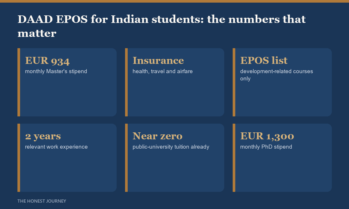 At a glance facts for the DAAD EPOS scholarship 2026 for Indian students: monthly stipend around 934 euros for Master's scholars, health insurance and travel covered, development-related courses only, roughly two years relevant work experience required.