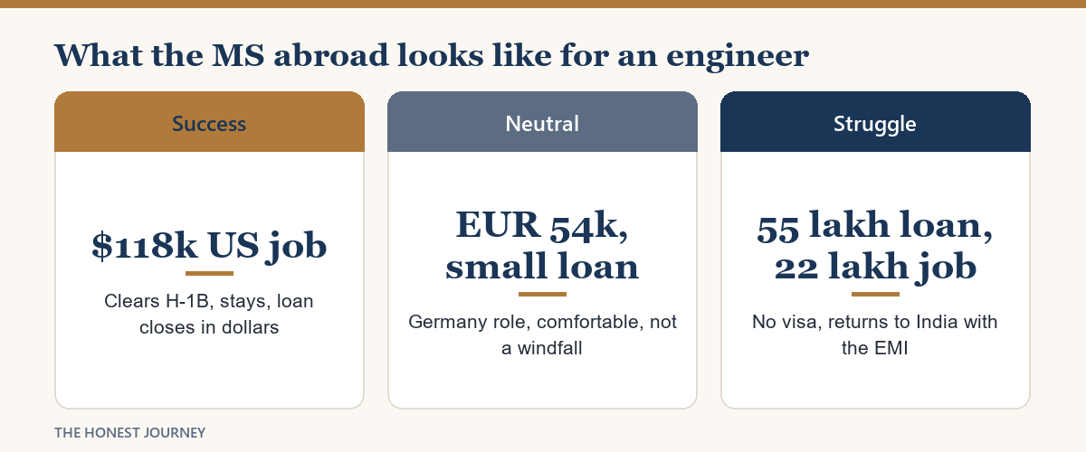 Success, neutral and struggle outcomes of an MS abroad for engineering graduates for Indian students, each with its key number.