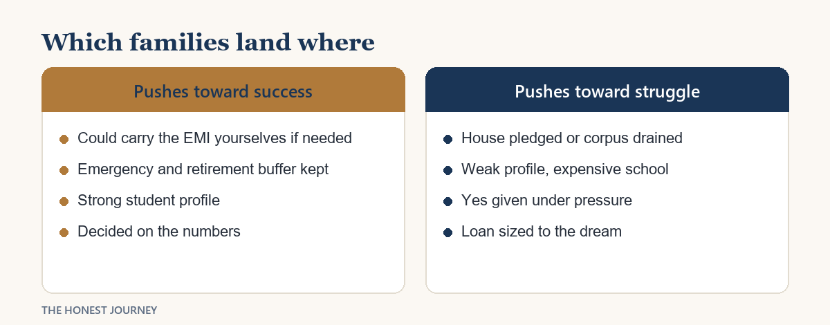 Which traits push families toward the success outcome and which toward the struggle outcome.