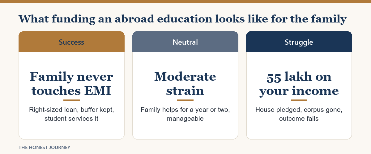 Success, neutral and struggle outcomes of funding a child education abroad for Indian students, each with its key number.