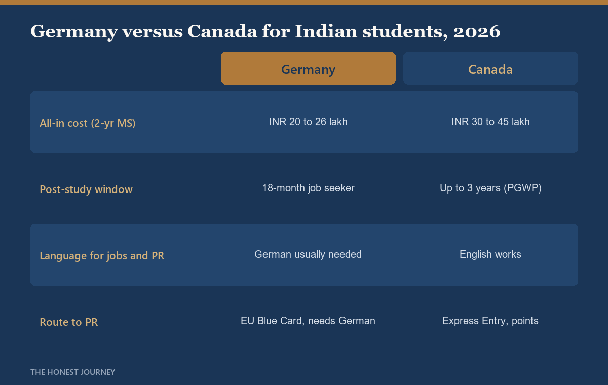 Side-by-side head-to-head comparison matrix card titled Germany versus Canada for Indian students 2026, with rows for all-in cost in INR, post-study work window, the language requirement, and the route to permanent residence, showing the Germany value in one column and the Canada value in the other.