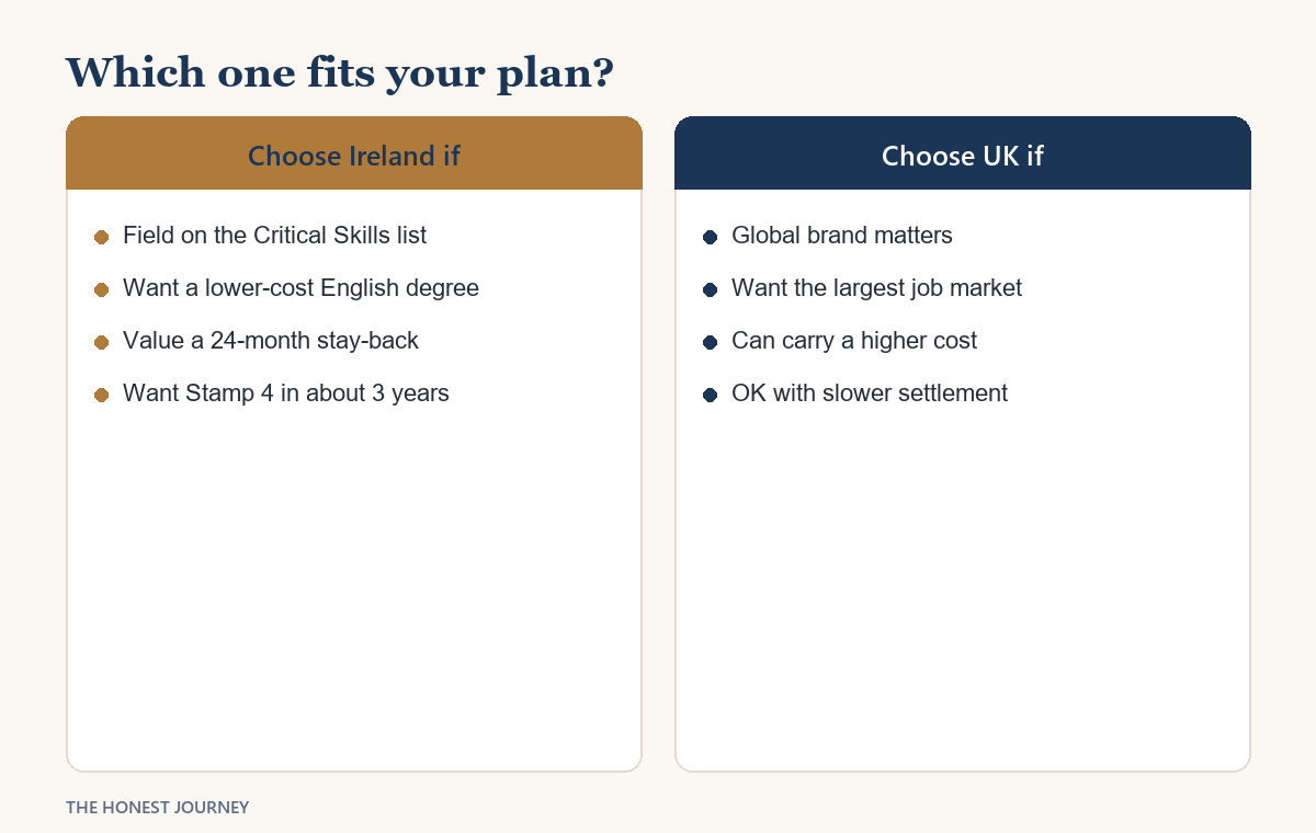 Two-column decision card titled choose Ireland if on the left and choose UK if on the right, each column listing four short bullet reasons matching the article's points for Indian students in 2026.