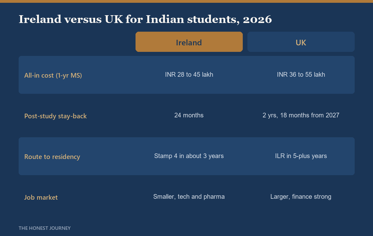 Side-by-side head-to-head comparison matrix card titled Ireland versus UK for Indian students 2026, with rows for all-in cost in INR, post-study stay-back length, the route to long-term residency, and job market size, showing the Ireland value in one column and the UK value in the other.