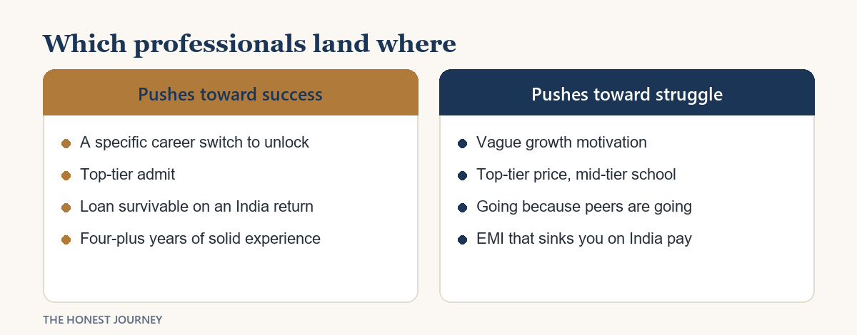 Which traits push working professionals toward the success outcome and which toward the struggle outcome.