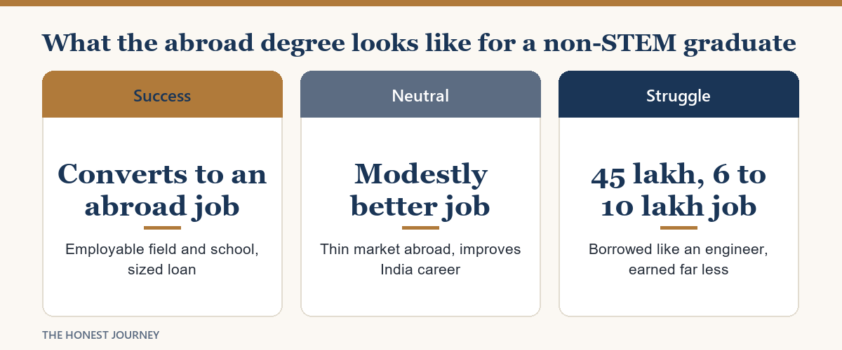 Success, neutral and struggle outcomes of studying abroad for non-STEM graduates for Indian students, each with its key number.