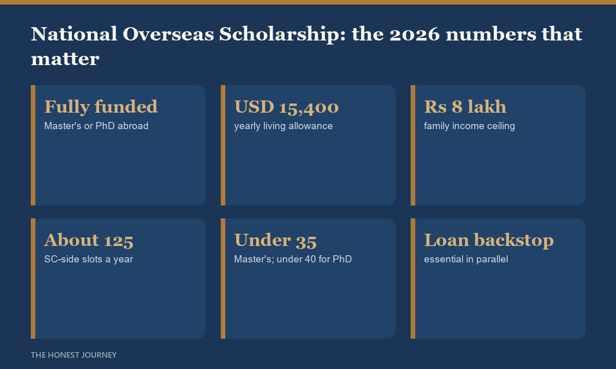 At a glance facts for the National Overseas Scholarship 2026 for SC and ST Indian students: fully funded Master's or PhD abroad, yearly living allowance of USD 15,400 or GBP 9,900, income ceiling of 8 lakh, age limits, and roughly 125 SC-side slots a year nationally.