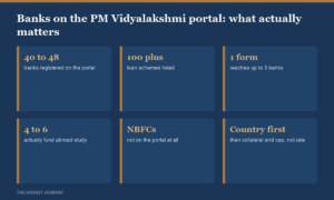 At a glance guide to banks on the PM Vidyalakshmi and Vidya Lakshmi portal 2026: around 40 to 48 registered banks, over 100 loan schemes, one CELAF form reaching up to 3 banks, public sector banks like SBI, Bank of Baroda, Canara, Union Bank and PNB fund abroad study, and private NBFCs are not on the portal.