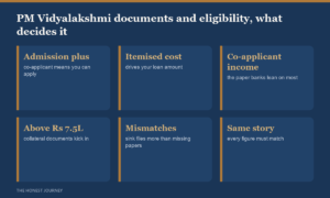 PM Vidyalakshmi documents and eligibility checklist for 2026: an Indian student with a confirmed admission and a co-applicant is eligible, and the core documents are KYC and identity, admission letter, itemised cost of study, academic records, co-applicant income proof, and collateral papers only for secured loans, with a warning that figures must match across every document.