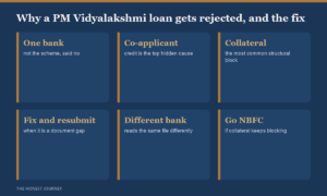Why PM Vidyalakshmi education loan applications get rejected in 2026 and what to do: common reasons are co-applicant credit history, insufficient collateral, an unfunded course or university, and missing documents, with three routes forward being fix and resubmit, apply to a different listed bank, or apply directly outside the portal.