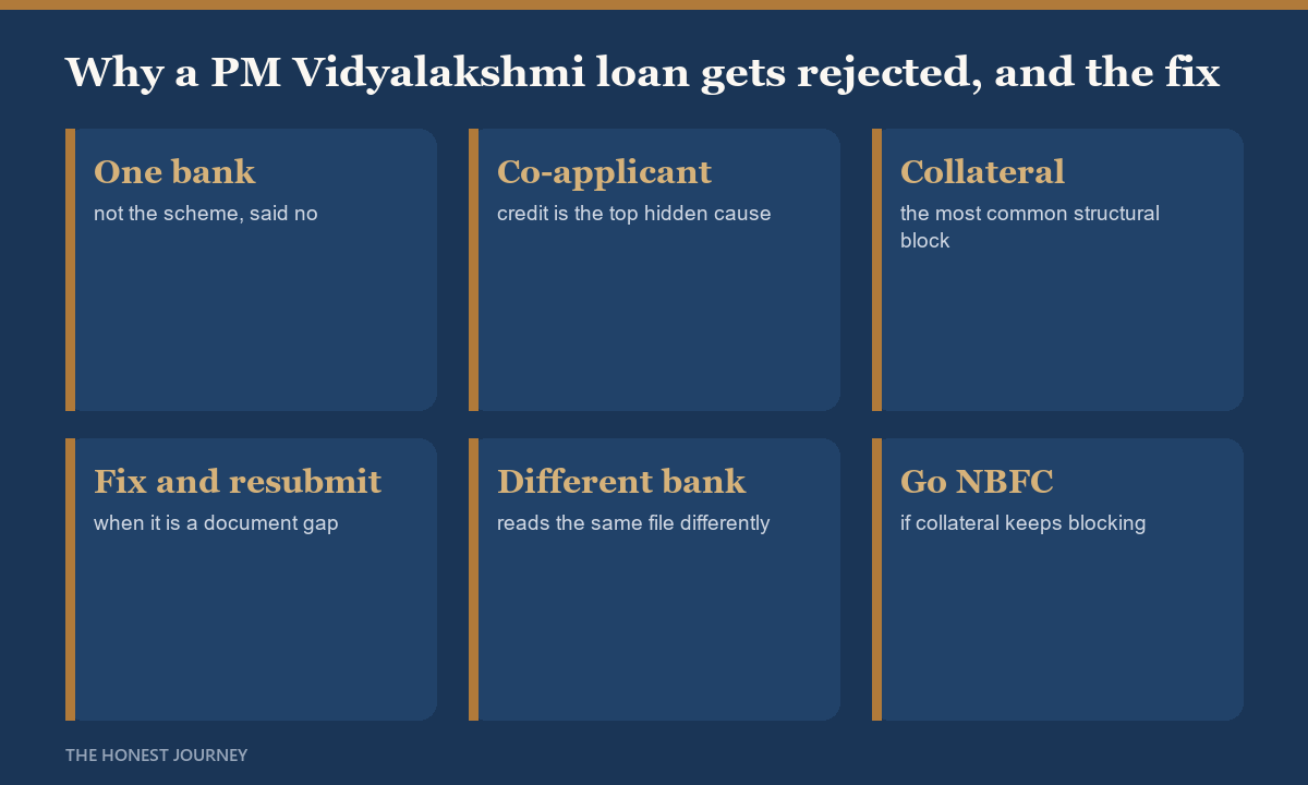 Why PM Vidyalakshmi education loan applications get rejected in 2026 and what to do: common reasons are co-applicant credit history, insufficient collateral, an unfunded course or university, and missing documents, with three routes forward being fix and resubmit, apply to a different listed bank, or apply directly outside the portal.