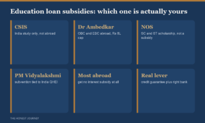 Education loan subsidy schemes compared for 2026: CSIS interest subsidy for study in India only under a 4.5 lakh income ceiling, Dr Ambedkar scheme for OBC and EBC students studying abroad under an 8 lakh ceiling, National Overseas Scholarship as a competitive full scholarship for SC and ST students abroad, and the PM Vidyalakshmi interest benefit tied to domestic Quality institutions.