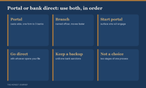 PM Vidyalakshmi portal versus applying to the bank directly in 2026: the portal casts wide with one form to up to 3 banks and is best for surfacing options early, while the direct branch route gives a named officer and a real relationship that moves faster once a bank is serious, and the honest approach uses both in sequence.