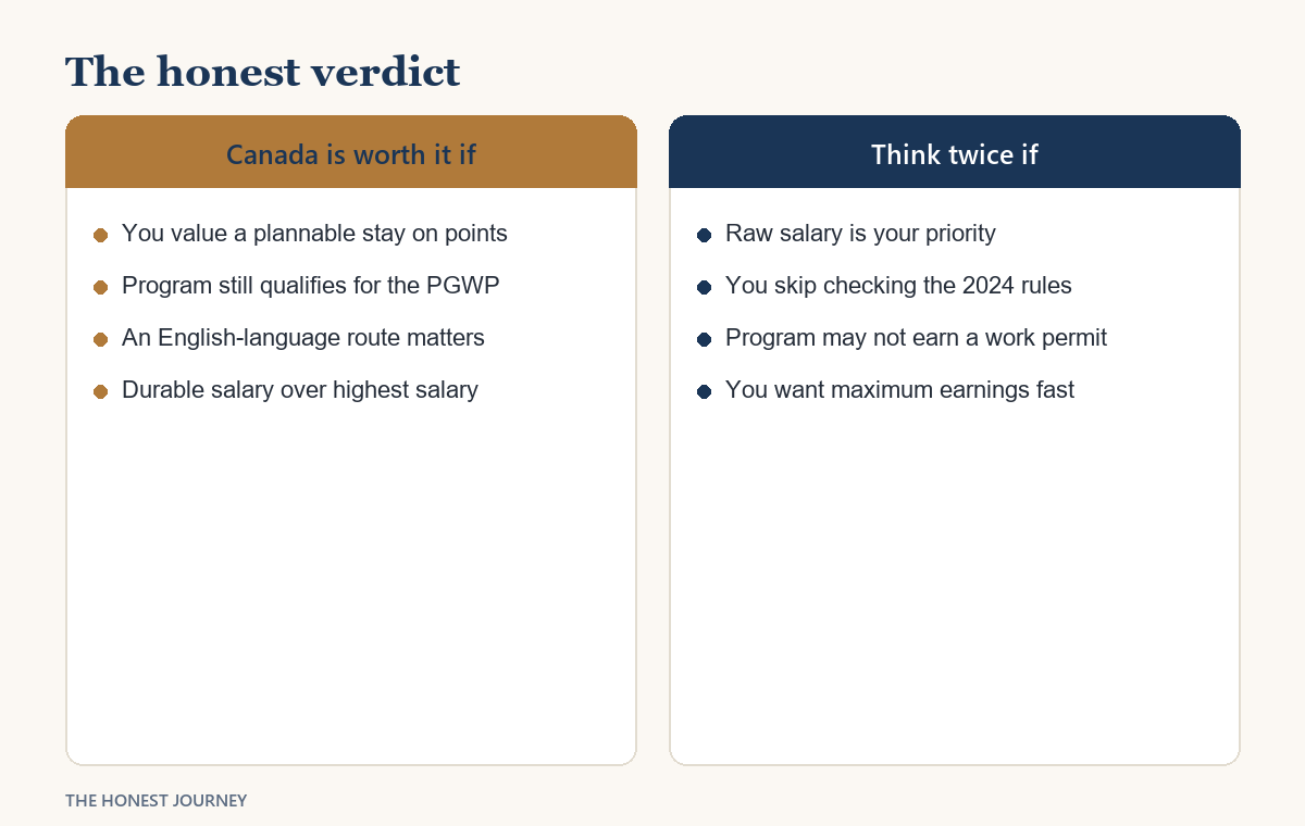 Two-column verdict card titled Canada is worth it if on the left and think twice if on the right, each column listing four short conditions for Indian students weighing a Canadian degree in 2026.