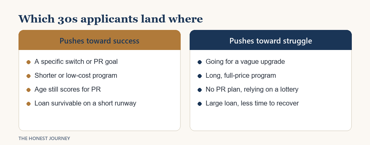 Which traits push applicants in their 30s toward the success outcome and which toward the struggle outcome.