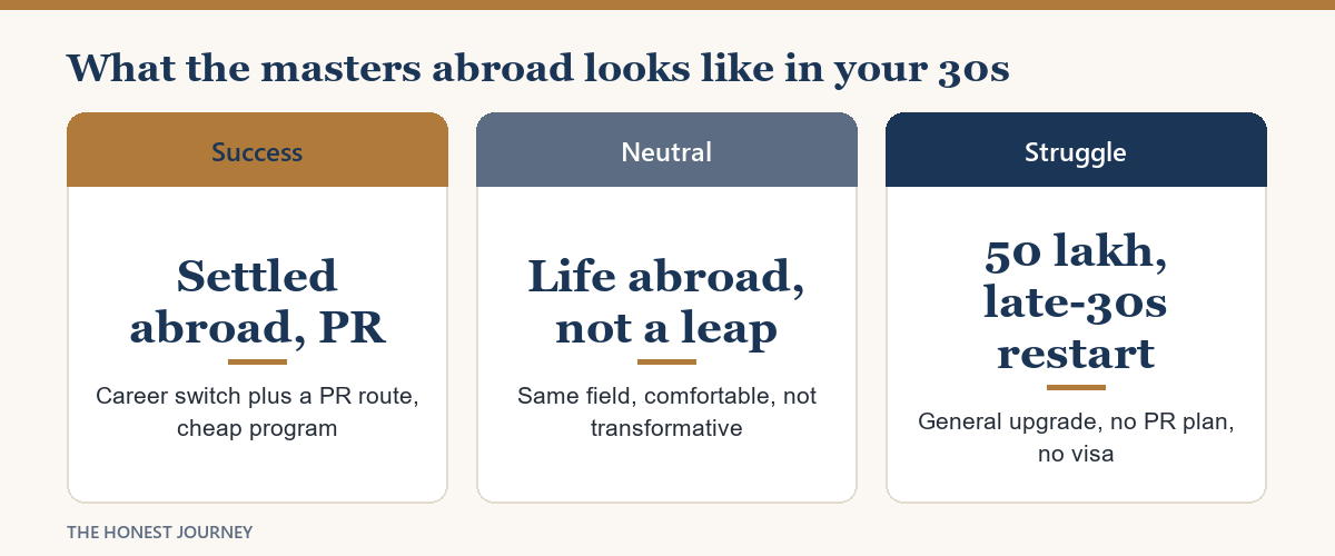 Success, neutral and struggle outcomes of studying abroad in your 30s for Indian students, each with its key number.
