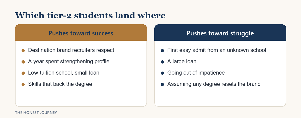 Which traits push tier-2 college students toward the success outcome and which toward the struggle outcome.