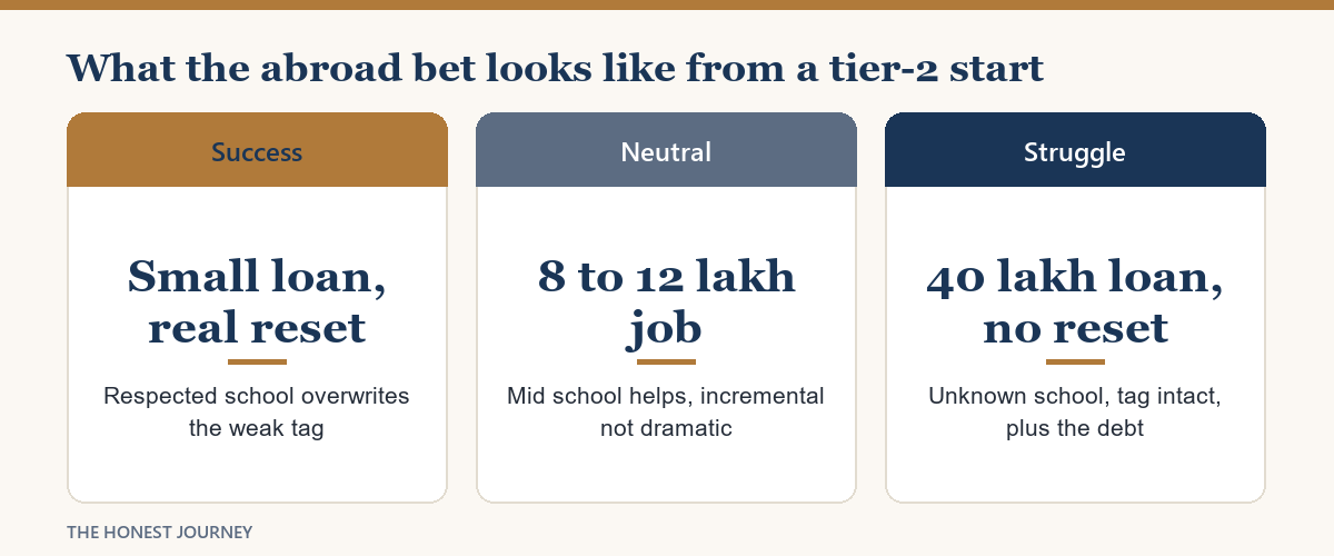 Success, neutral and struggle outcomes of studying abroad from a tier-2 college for Indian students, each with its key number.