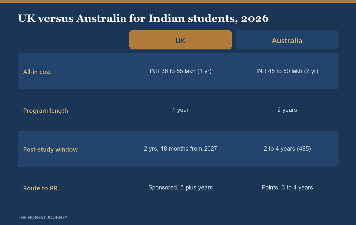 Side-by-side head-to-head comparison matrix card titled UK versus Australia for Indian students 2026, with rows for all-in cost in INR, program length, post-study work window, and the route to permanent residence, showing the UK value in one column and the Australia value in the other.