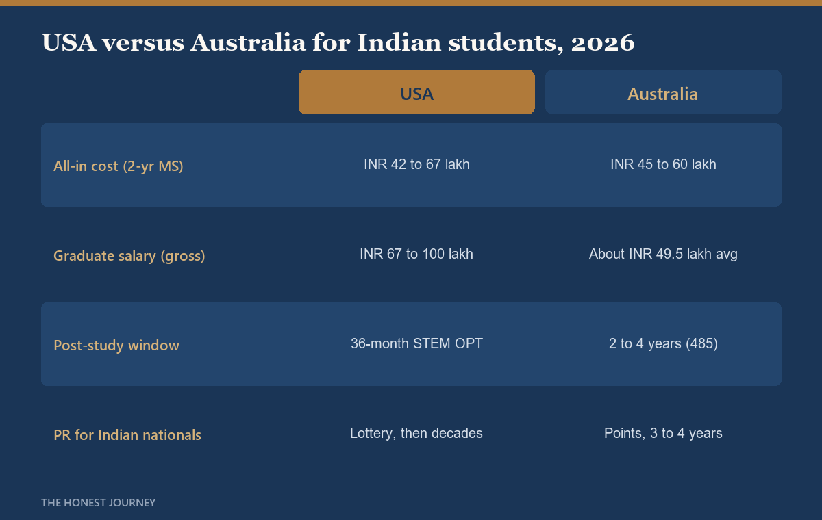Side-by-side head-to-head comparison matrix card titled USA versus Australia for Indian students 2026, with rows for all-in cost in INR, graduate salary, post-study work window, and the route to permanent residence, showing the US value in one column and the Australia value in the other.