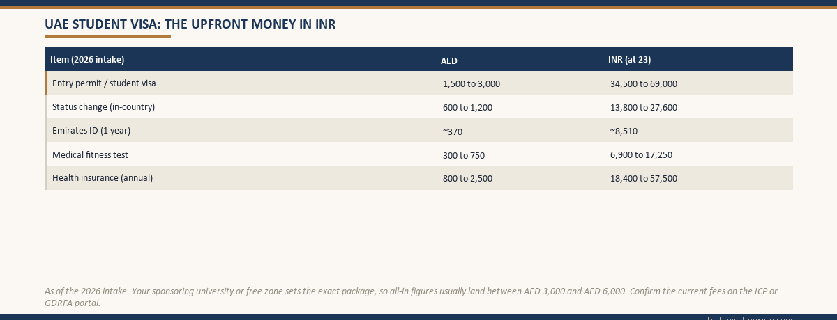Table of the upfront money for a UAE student residence visa in 2026, showing the entry permit, in-country status change, Emirates ID, medical fitness test and annual health insurance in dirhams and Indian rupees at twenty-three rupees per dirham, with a note that the sponsor sets the exact package and all-in is usually AED 3,000 to 6,000