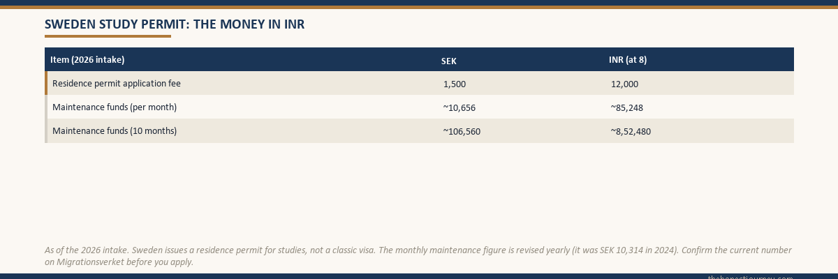 Table of the money for a Sweden residence permit for studies in 2026, showing the SEK 1,500 application fee and the monthly and ten-month maintenance funds of about SEK 10,656 a month in kronor and Indian rupees at eight per krona, with a note that the figure is revised yearly