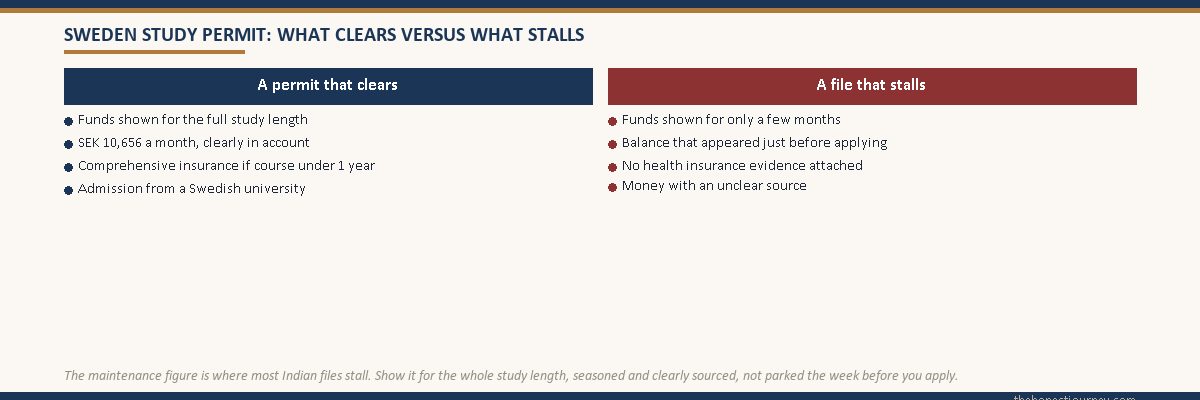 Two-column comparison for the Sweden study permit, one column a file that clears with funds for the full study length and clear source, the other a file that stalls on the maintenance figure with money that appeared just before applying