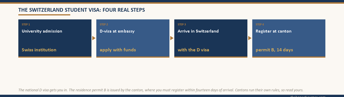 Four-step flow of the Switzerland student visa for Indian students, secure university admission, apply for the national D visa at the embassy, arrive in Switzerland, then register at the cantonal migration office within fourteen days for permit B