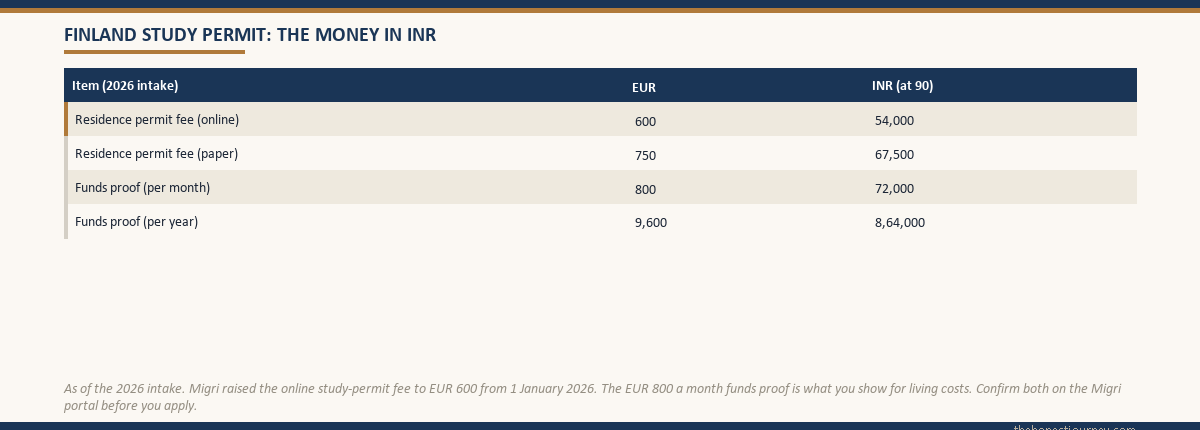Table of the money for a Finland residence permit for studies in 2026, showing the online and paper permit fees of EUR 600 and EUR 750 and the monthly and yearly funds proof of EUR 800 a month in euros and Indian rupees at ninety per euro, noting the 2026 fee rise