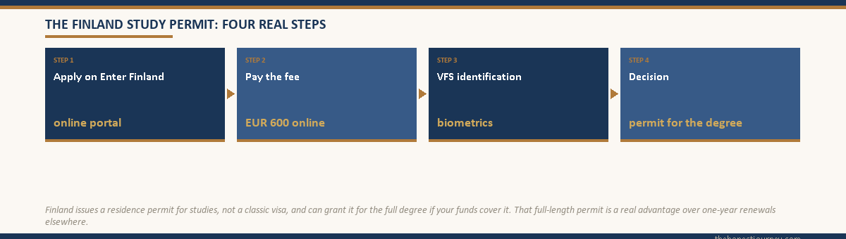 Four-step flow of the Finland residence permit for Indian students, apply on the Enter Finland portal, pay the fee, complete VFS identification and biometrics, then receive a decision, noting the permit can cover the full degree