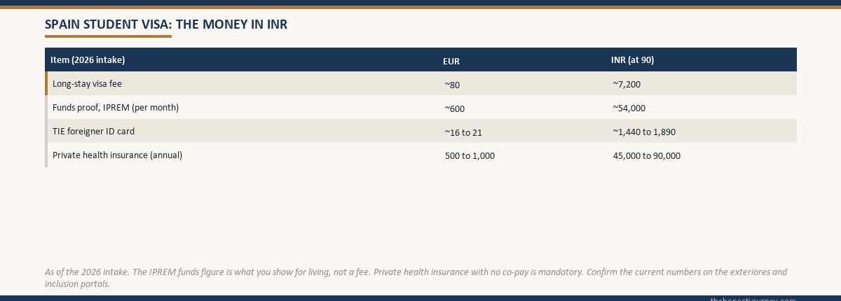 Table of the money for a Spain long-stay student visa in 2026, showing the visa fee, the IPREM monthly funds proof of about EUR 600, the TIE card and annual private health insurance in euros and Indian rupees at ninety per euro, noting the funds figure is shown not spent