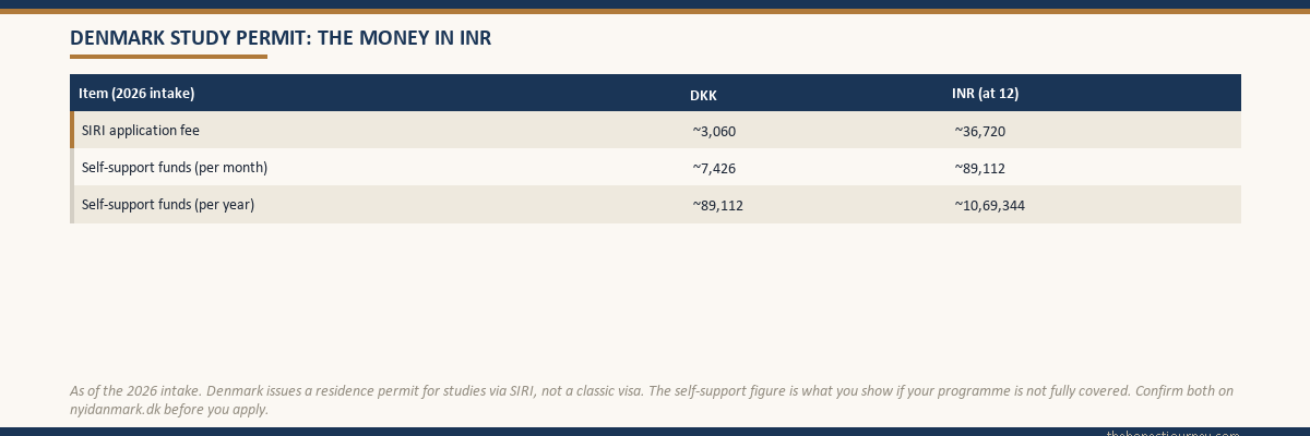 Table of the money for a Denmark residence permit for studies in 2026, showing the SIRI application fee of about DKK 3,060 and the monthly and yearly self-support funds of about DKK 7,426 a month in kroner and Indian rupees at twelve per krone