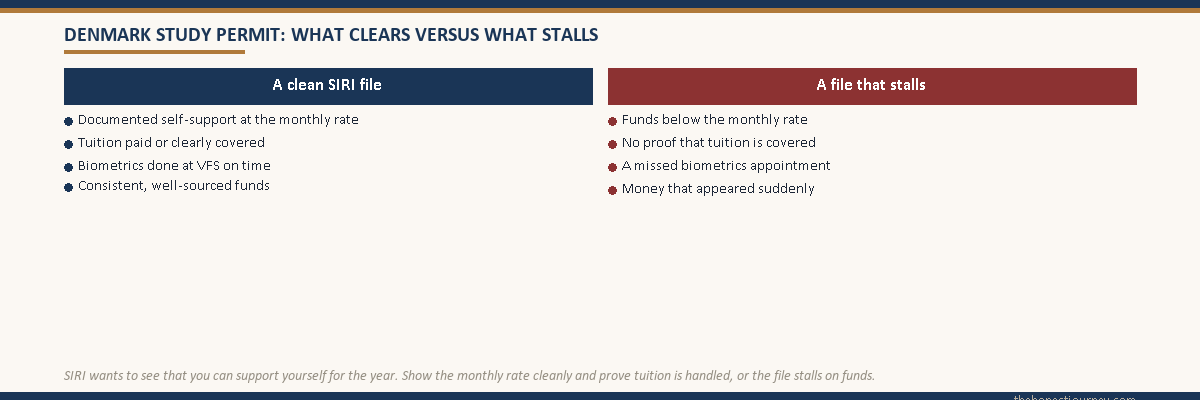 Two-column comparison for the Denmark study permit, one column a clean SIRI file with documented self-support and covered tuition, the other a file that stalls on funds below the rate or money that appeared suddenly