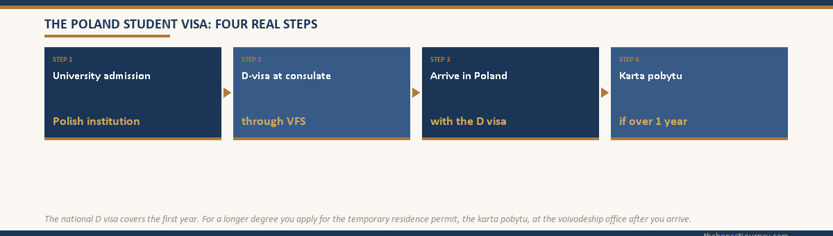 Four-step flow of the Poland student visa for Indian students, secure university admission, apply for the national D visa at the consulate through VFS, arrive in Poland, then apply for the karta pobytu residence permit if staying over one year