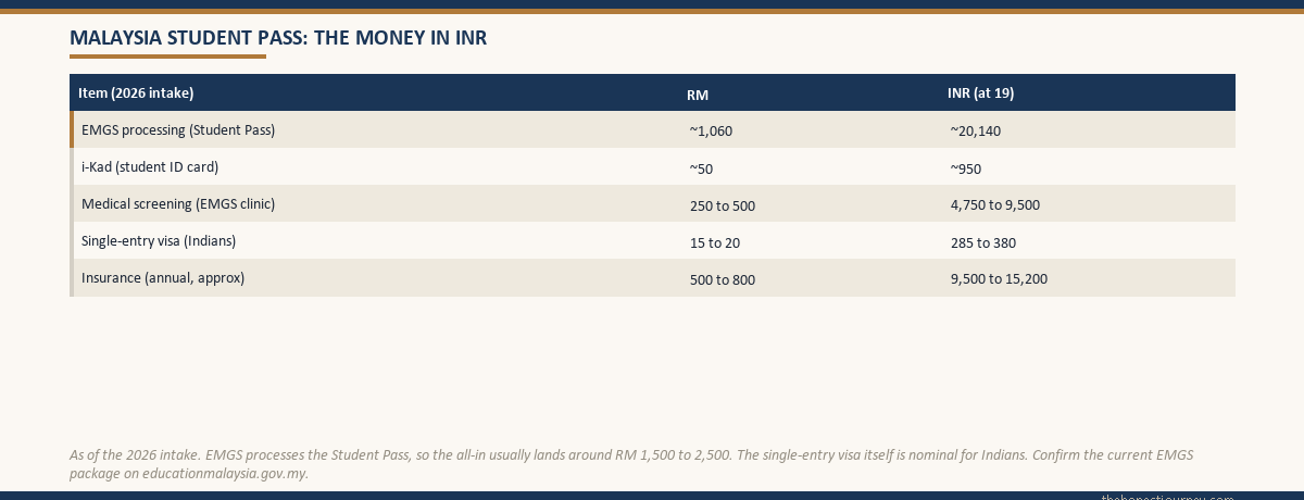 Table of the money for a Malaysia Student Pass in 2026, showing the EMGS processing fee, the i-Kad, the medical screening, the single-entry visa for Indians and annual insurance in ringgit and Indian rupees at nineteen per ringgit, with a note that the all-in is usually RM 1,500 to 2,500