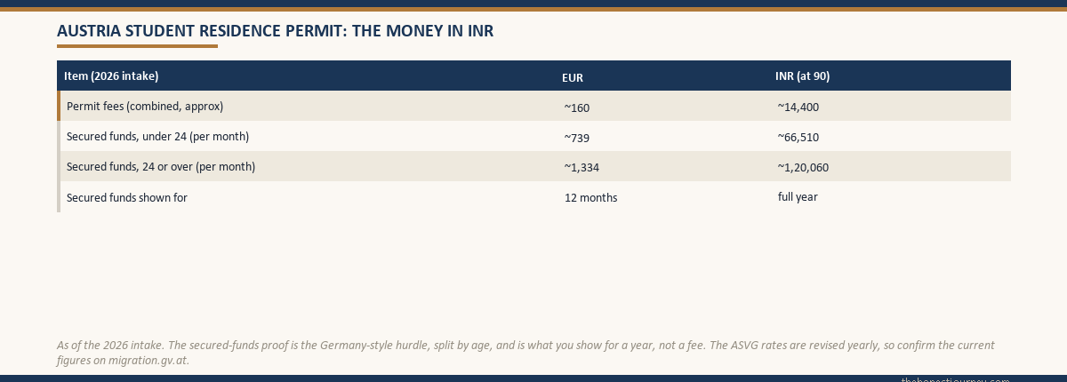 Table of the money for an Austria student residence permit in 2026, showing the combined permit fees and the age-split secured funds proof of about EUR 739 a month under twenty-four and EUR 1,334 a month at twenty-four or over, in euros and Indian rupees at ninety per euro, shown for twelve months