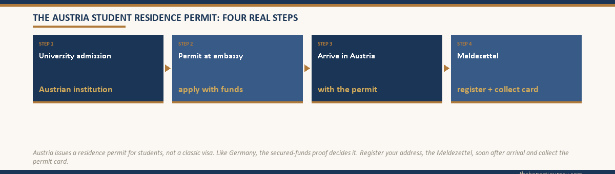 Four-step flow of the Austria student residence permit for Indian students, secure university admission, apply for the permit at the embassy with funds proof, arrive in Austria, then register the Meldezettel and collect the permit card