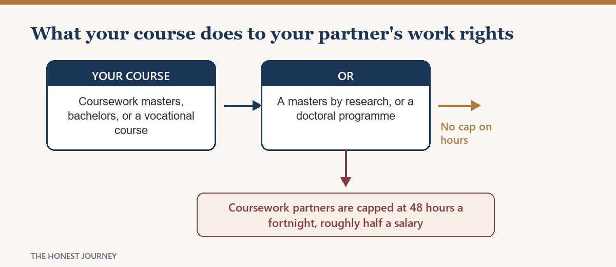How course type decides whether an Australian partner's work rights are capped or uncapped.