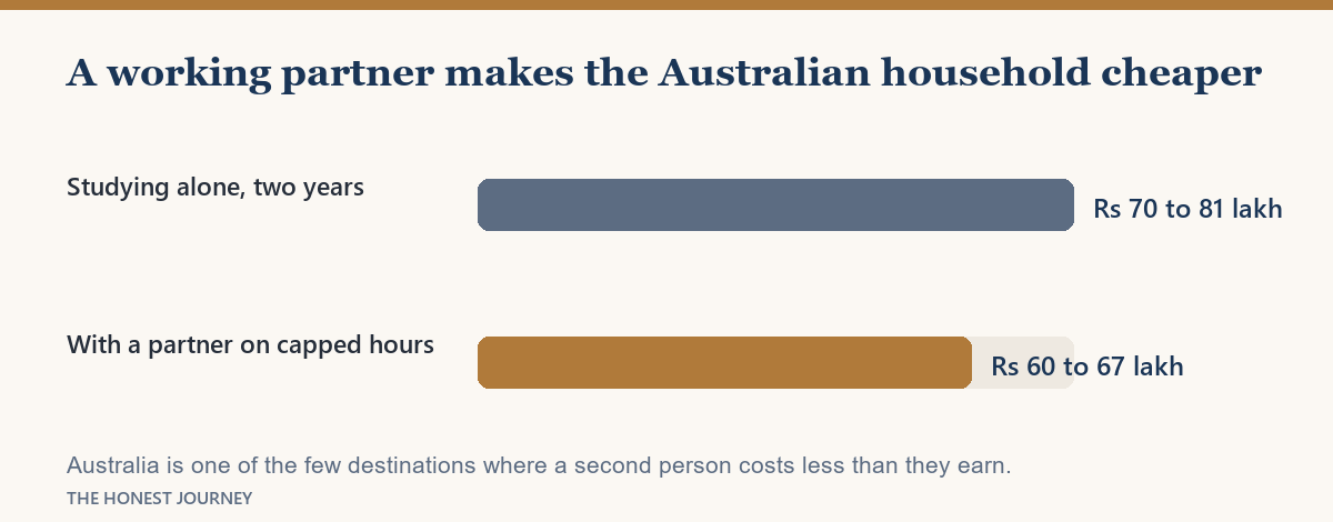 Net household cost in Australia studying alone against studying with a partner on capped hours.