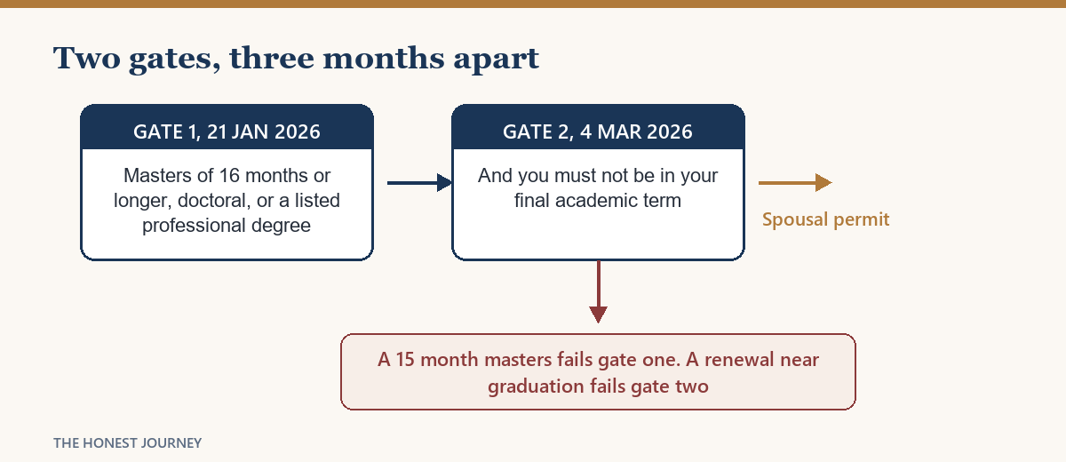 The two Canadian spousal work permit gates introduced in January and March 2026.