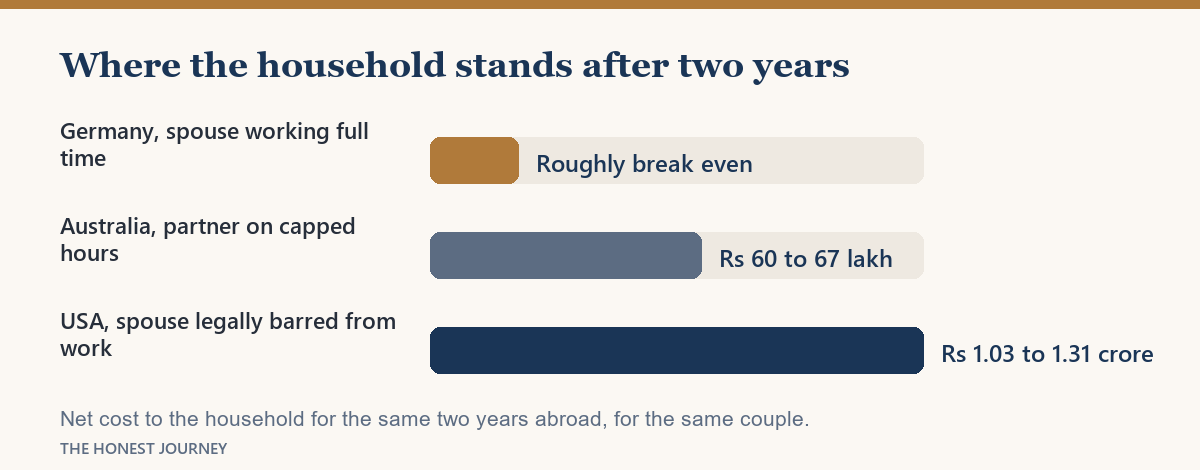 Net household cost after two years abroad in Germany, Australia and the USA compared.
