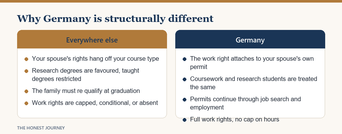 Why German spousal work rights attach to the partner's own permit rather than the student's course type.
